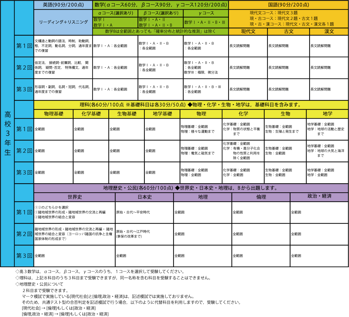 本 数学コース(2) 総合科目( 第三 ) 理科(物理化学生物)